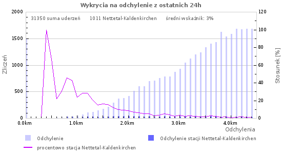 Wykresy: Wykrycia na odchylenie