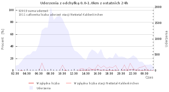 Wykresy