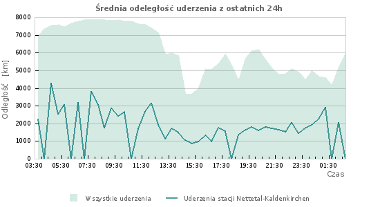 Wykresy: Średnia odeległość uderzenia