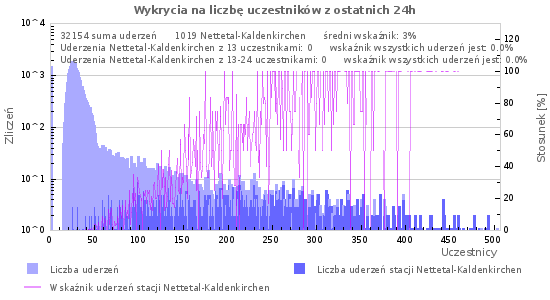 Wykresy: Wykrycia na liczbę uczestników