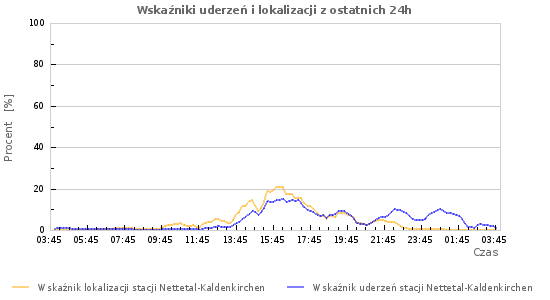 Wykresy: Wskaźniki uderzeń i lokalizacji