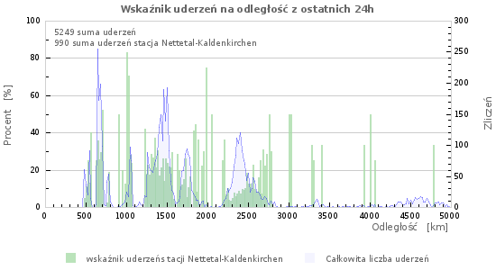 Wykresy: Wskaźnik uderzeń na odległość