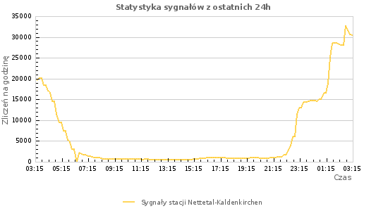 Wykresy: Statystyka sygnałów