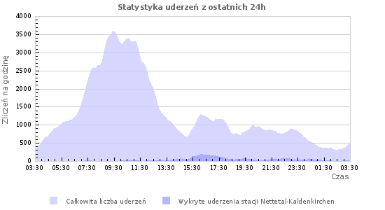 Wykresy: Statystyka uderzeń