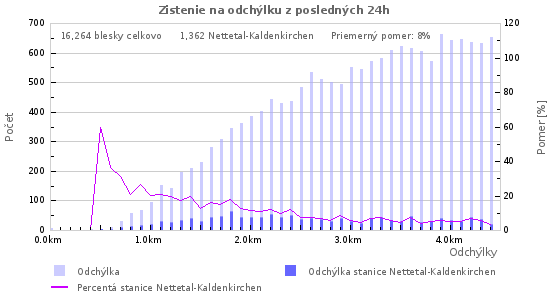 Grafy: Zistenie na odchýlku