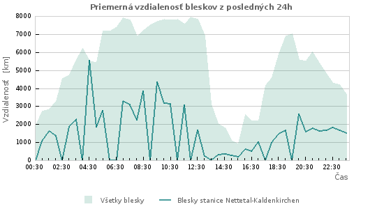 Grafy: Priemerná vzdialenosť bleskov