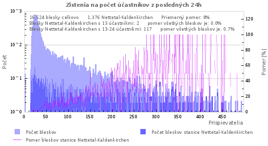 Grafy: Zistenia na počet účastníkov