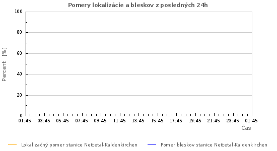 Grafy: Pomery lokalizácie a bleskov