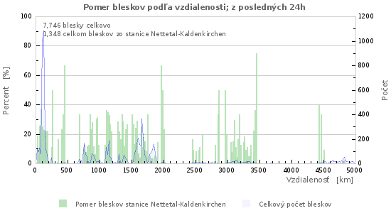Grafy: Pomer bleskov podľa vzdialenosti;