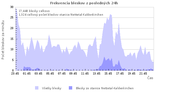 Grafy: Frekvencia bleskov