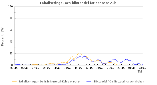 Grafer: Lokaliserings- och blixtandel