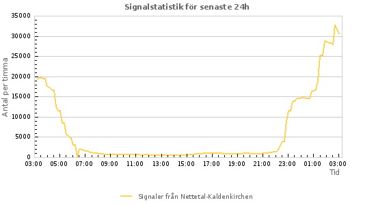 Grafer: Signalstatistik