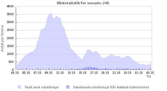 Grafer: Blixtstatistik