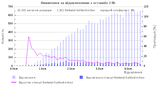 Графіки: Виявлення за відхиленнями