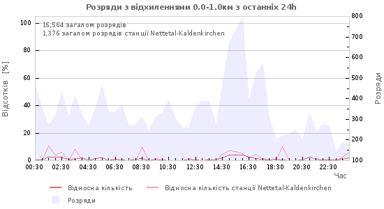 Графіки