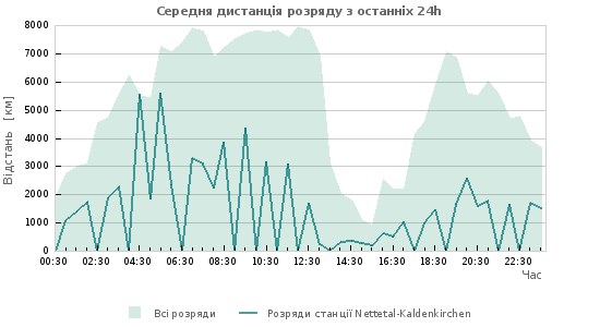 Графіки: Середня дистанція розряду