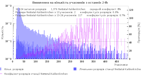 Графіки: Виявлення на кількість учасників