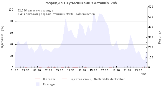 Графіки
