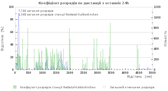 Графіки: Коефіцієнт розрядів по дистанції
