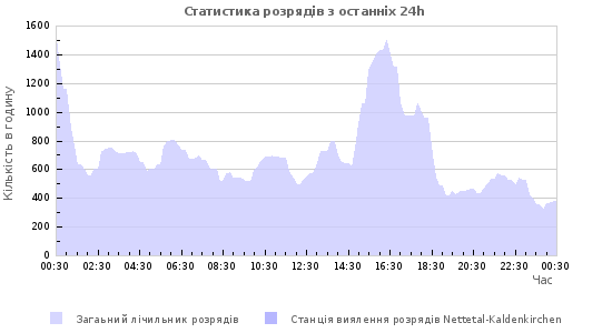Графіки: Статистика розрядів