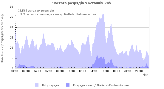 Графіки: Частота розрядів