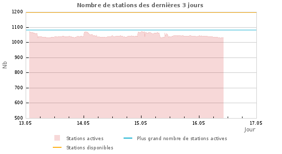 Graphes: Nombre de stations