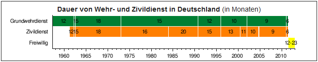 Wehrpflicht