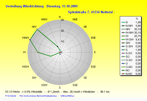 WR Heute