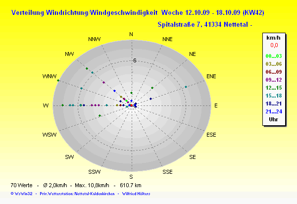 WG Heute