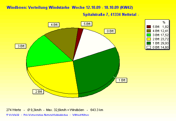 WS Heute